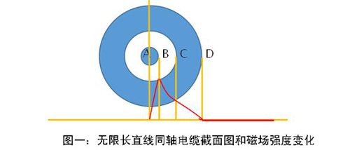 直線同軸電纜的電磁場(chǎng)散布特性