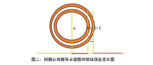 同圓心雙圓環(huán)的電磁場(chǎng)散布特性