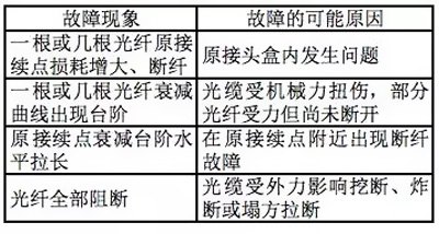 常見毛病現(xiàn)象及或許原因剖析