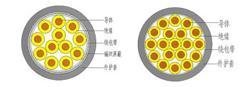 控制電纜KVV和KYJV 