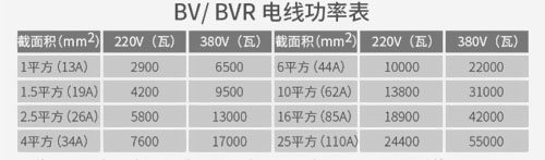 新房裝修時多大功率選多大電線？ 