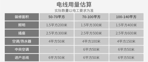 新房裝修時多大功率選多大電線？ 